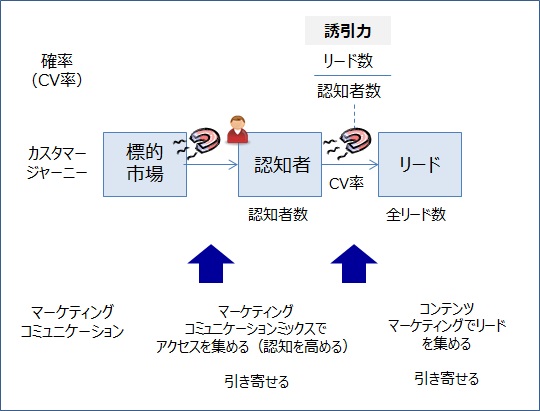 カスタマージャーニー 顧客獲得の仕組み とは 継続的改善b2bマーケティング戦略