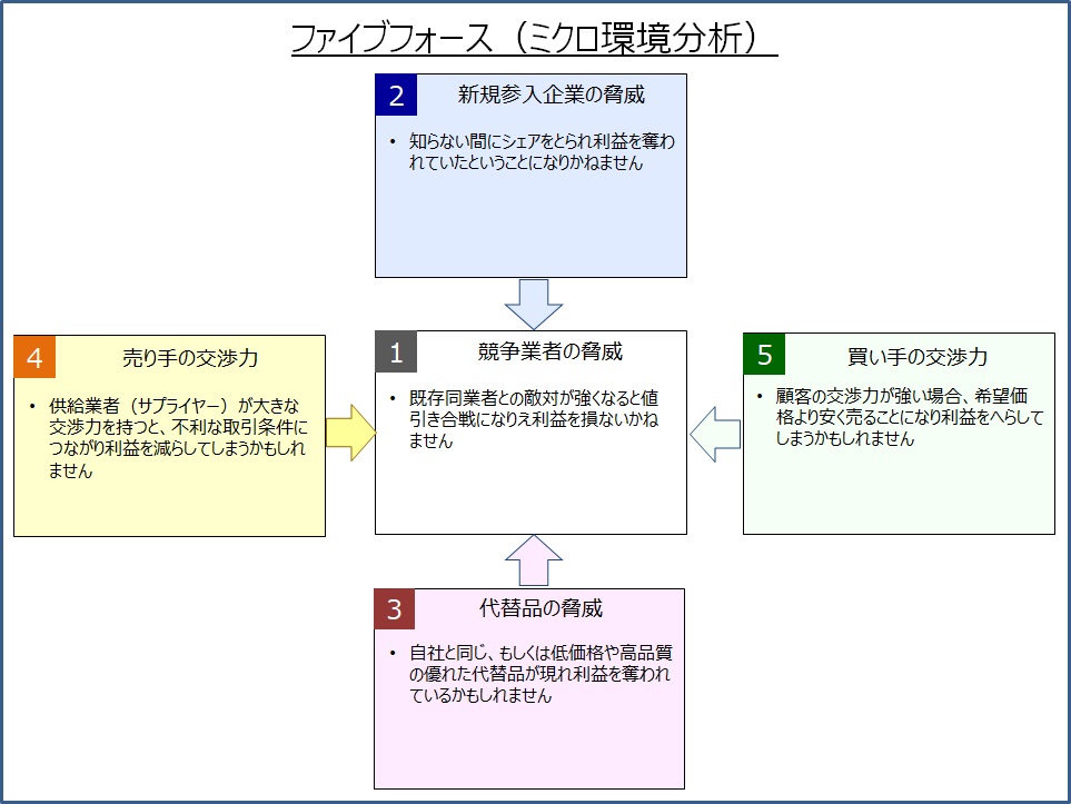 ファイブフォース分析で市場構造と脅威を知る 継続的改善b2bマーケティング戦略