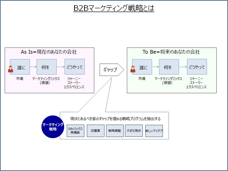 B2Bマーケティング