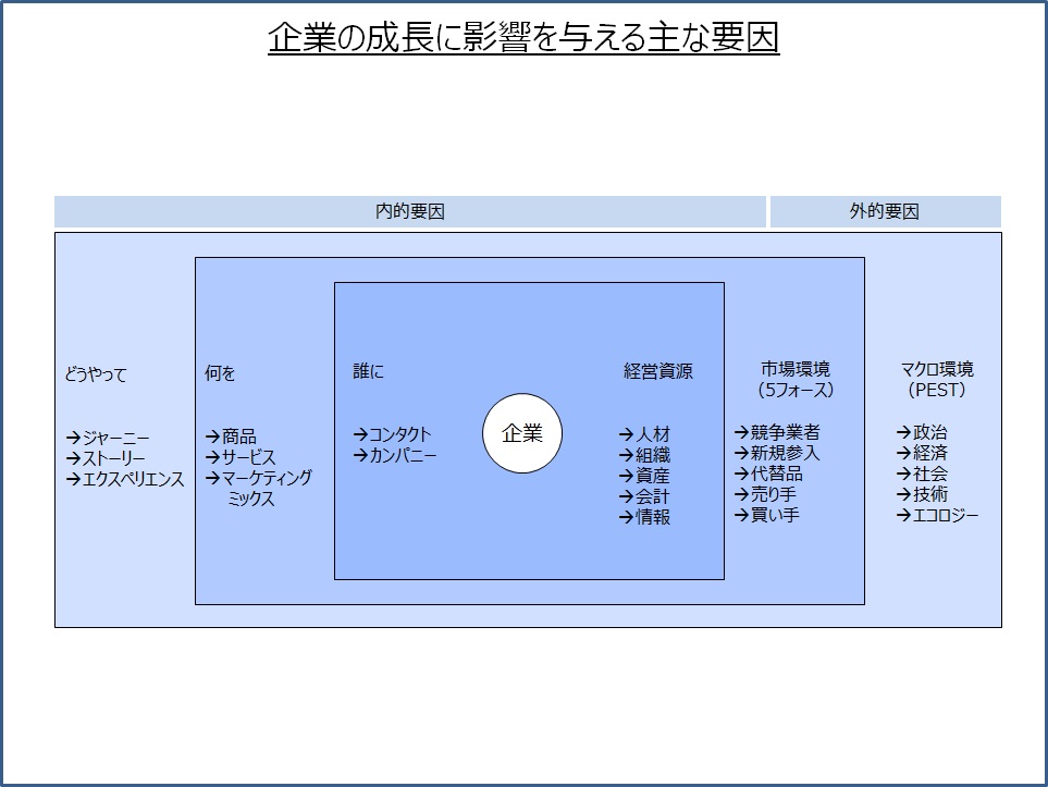 外的要因と内的要因 企業の成長に影響を与える主な要因 継続的改善b2bマーケティング戦略