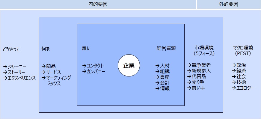 外的要因と内的要因 企業の成長に影響を与える主な要因 継続的改善b2bマーケティング戦略