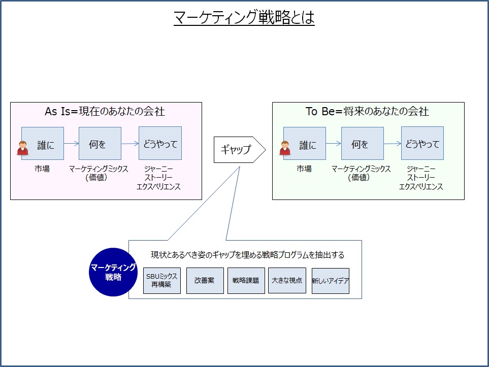 マーケティング戦略とは 継続的改善b2bマーケティング戦略