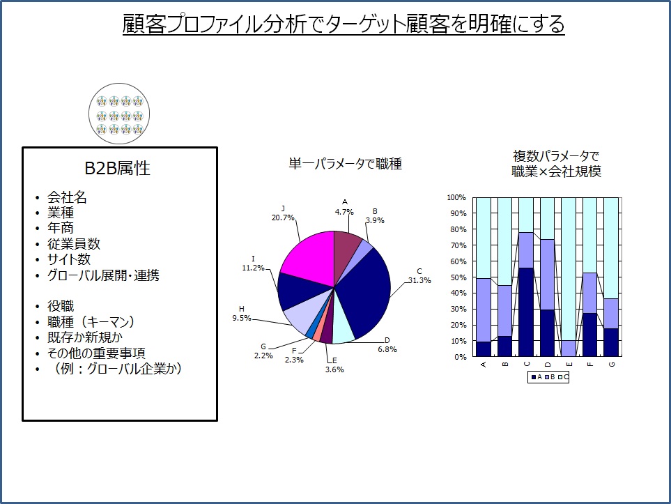 顧客プロファイル分析でターゲット顧客を明確にする 継続的改善b2bマーケティング戦略