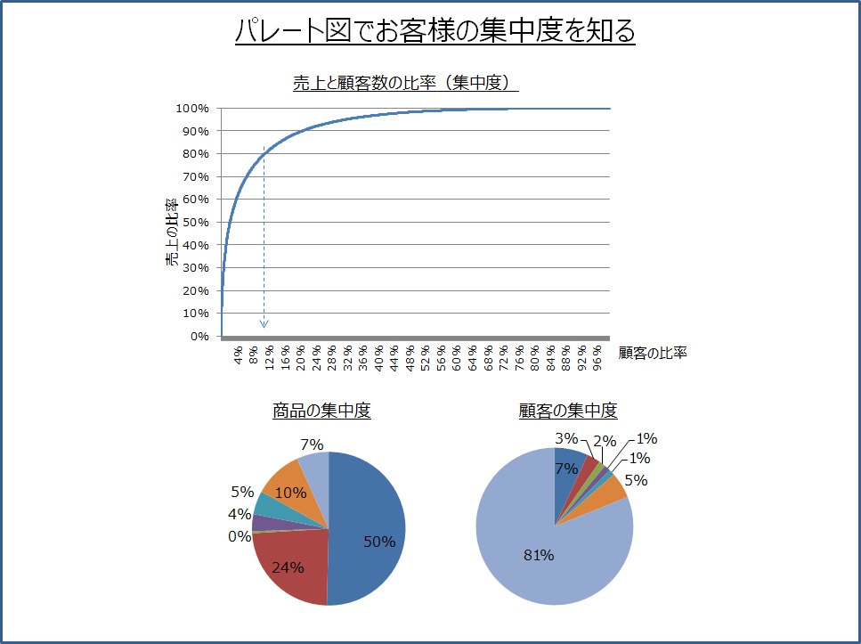 パレート分析で集中度を知る 継続的改善b2bマーケティング戦略