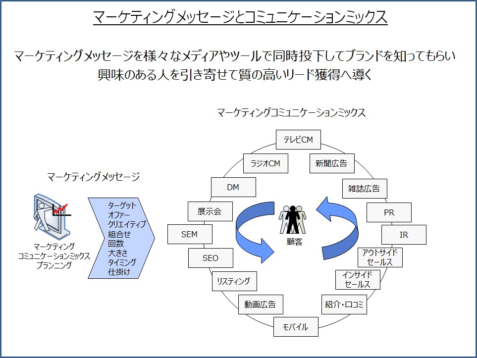 内的要因から問題点を発見するポイント マーケティング戦略 継続的改善b2bマーケティング戦略