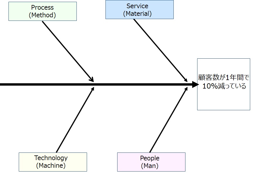 フィッシュボーン(特性要因図)で問題の根本原因を見つける | 継続的改善B2Bマーケティング戦略