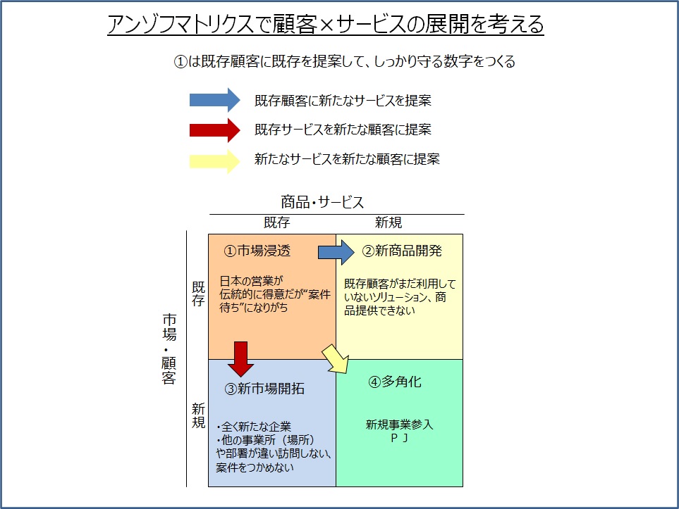 アンゾフのマトリクスで顧客(市場）×サービス(商品）の展開を考える