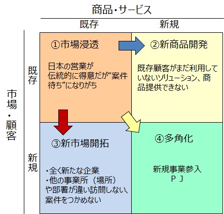 アンゾフのマトリクスで顧客(市場）×サービス(商品）の展開を考える