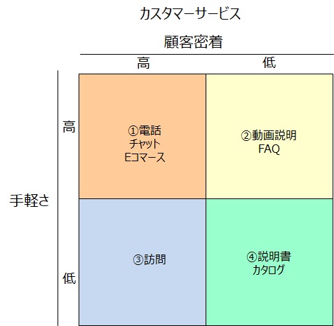 2×2マトリクス法で新しいアイデアを引き出す | 継続的改善B2Bマーケティング戦略