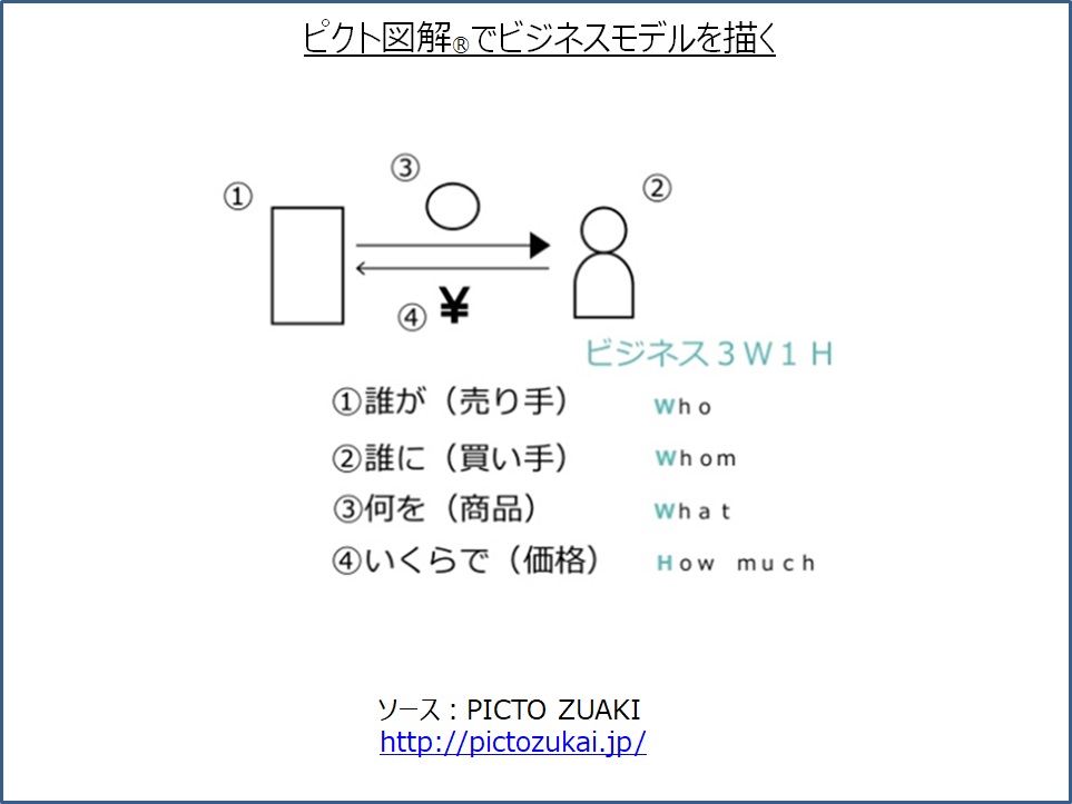 ピクト図解でビジネスモデルを描く 継続的改善b2bマーケティング戦略