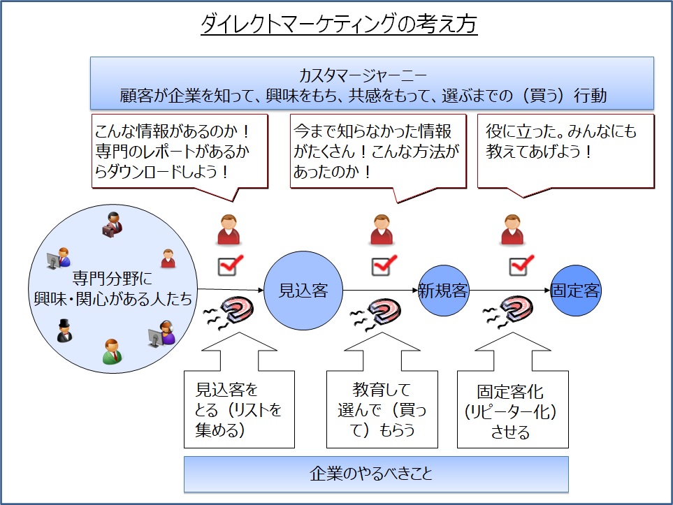 ダイレクトマーケティングがカスタマージャーニー（顧客獲得の仕組み