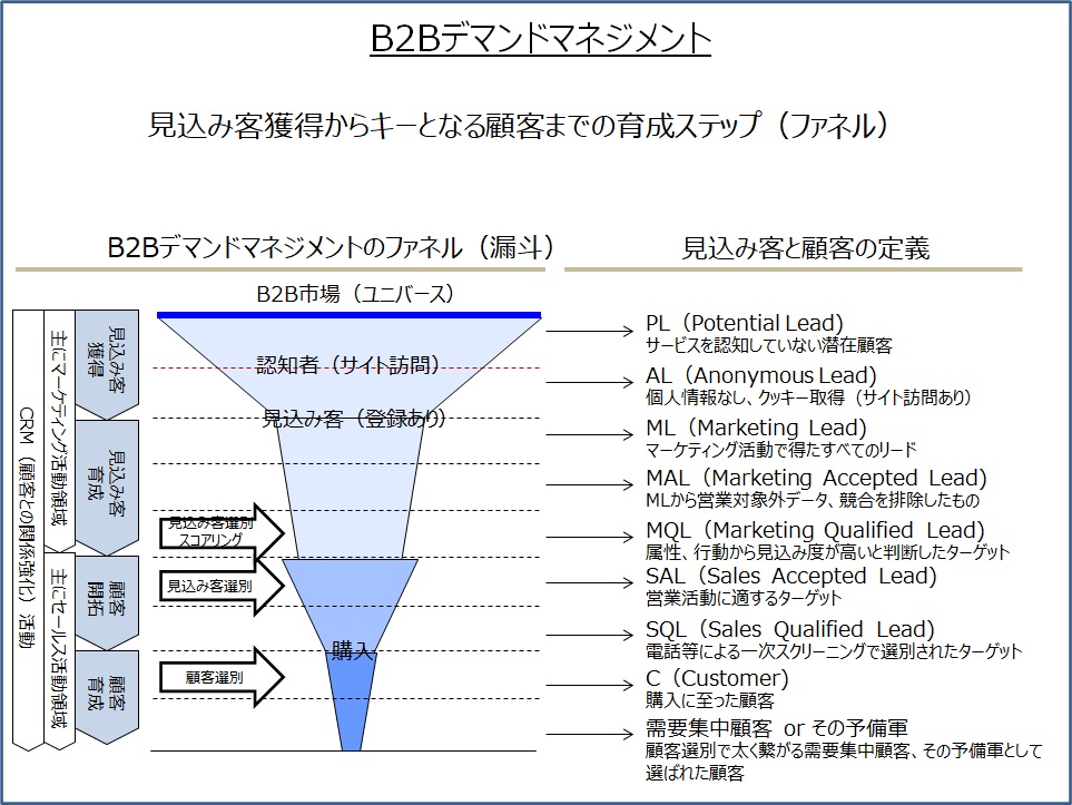 B2bデマンドマネジメント 継続的改善b2bマーケティング戦略