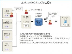 引き寄せるコンテンツの作り方 | 継続的改善B2Bマーケティング戦略