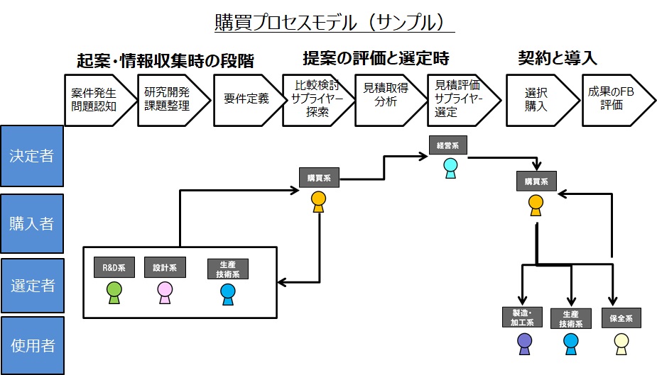 購買プロセス