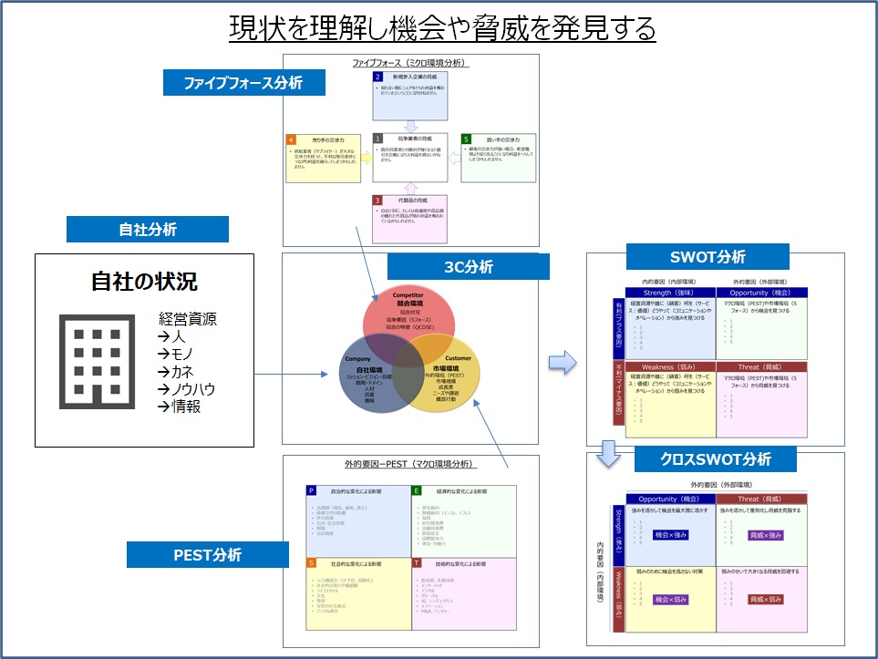 市場分析と機会と脅威の発見