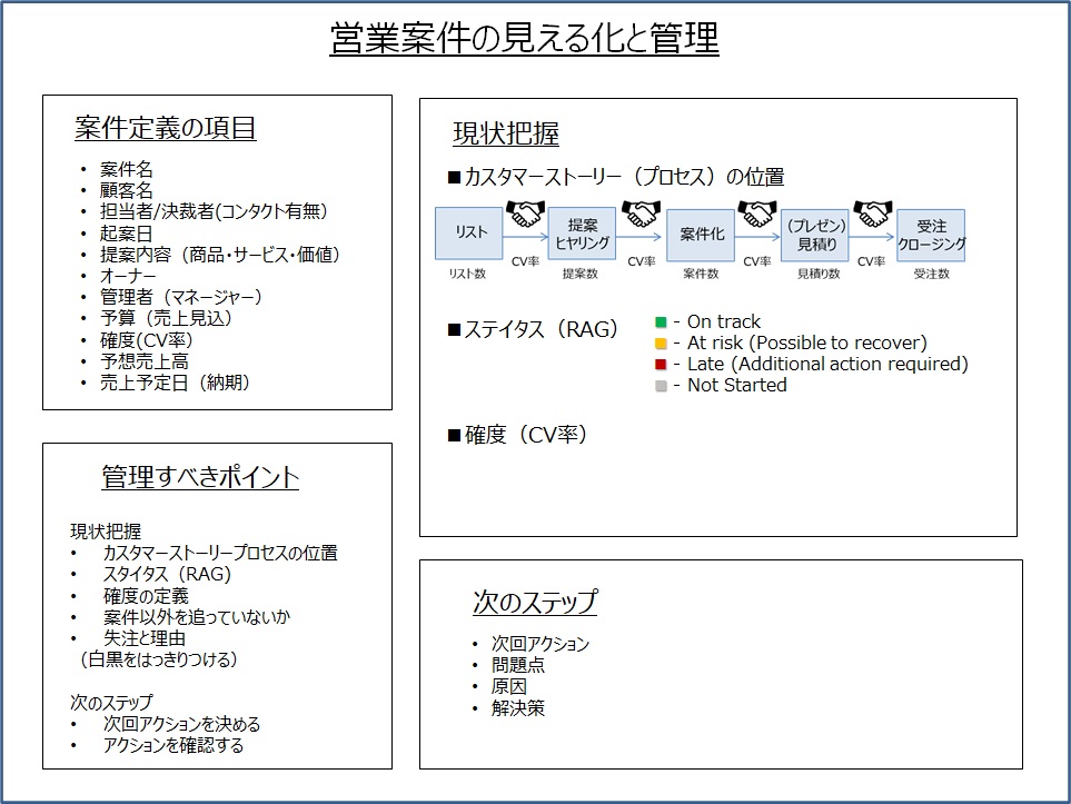 案件の定義と見える化
